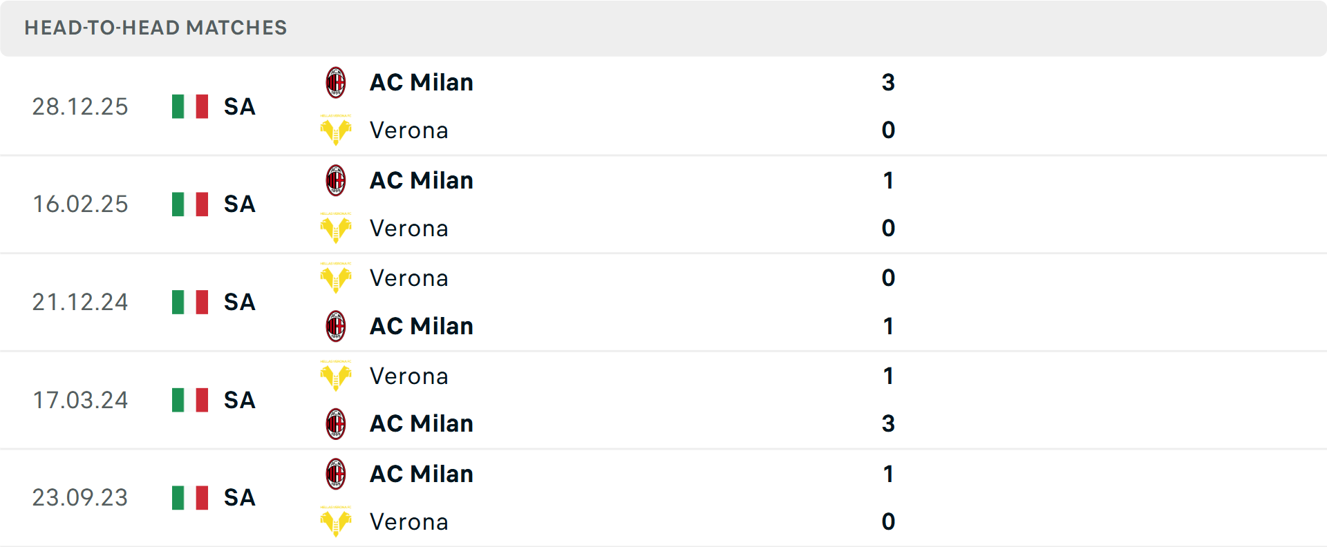Lịch sử đối đầu Verona vs AC Milan Lịch sử đối đầu Verona vs AC Milan