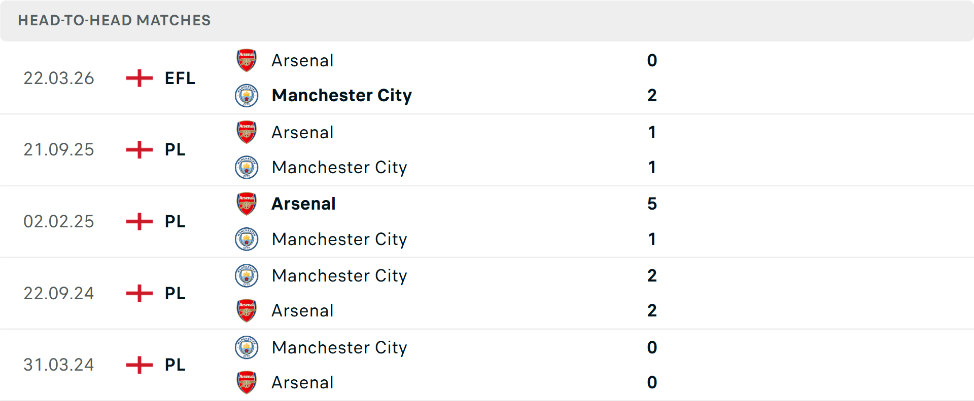 Lịch sử đối đầu Man City vs Arsenal Lịch sử đối đầu Man City vs Arsenal