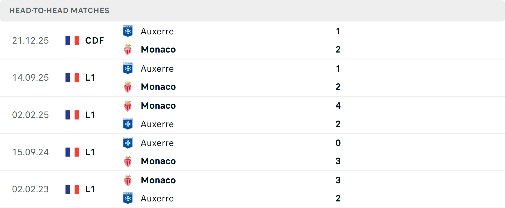 Lịch sử đối đầu Monaco vs Auxerre