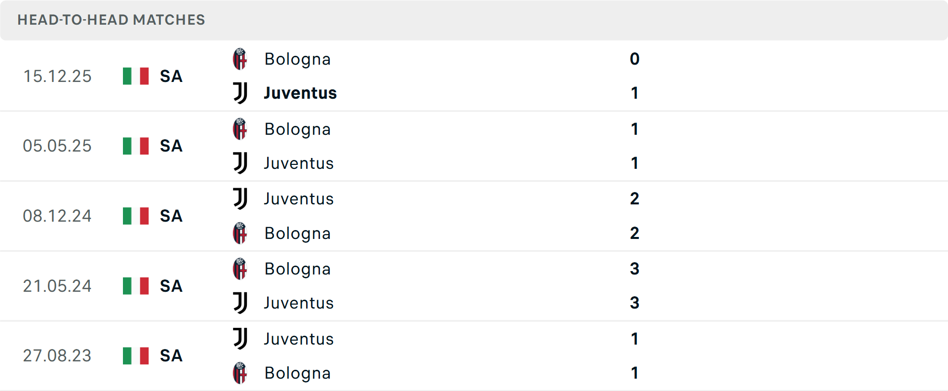 Lịch sử đối đầu Juventus vs Bologna Lịch sử đối đầu Juventus vs Bologna