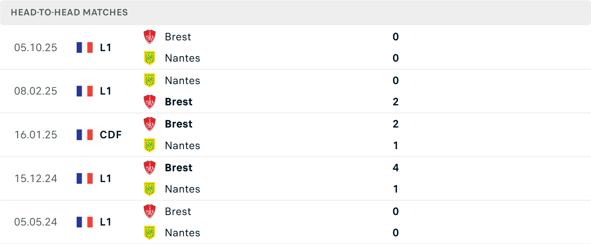 Lịch sử đối đầu Nantes vs Brest Lịch sử đối đầu Nantes vs Brest