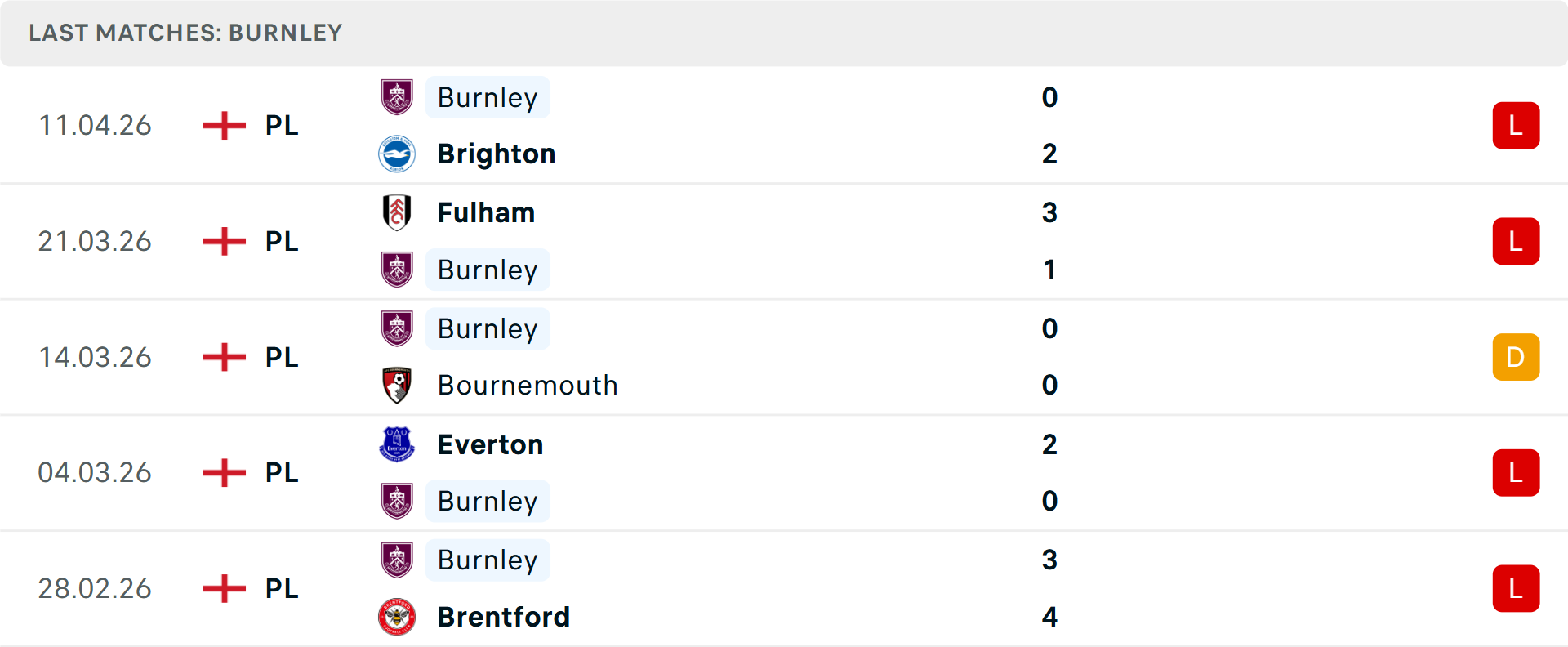 Phong độ Burnley 5 trận gần nhất