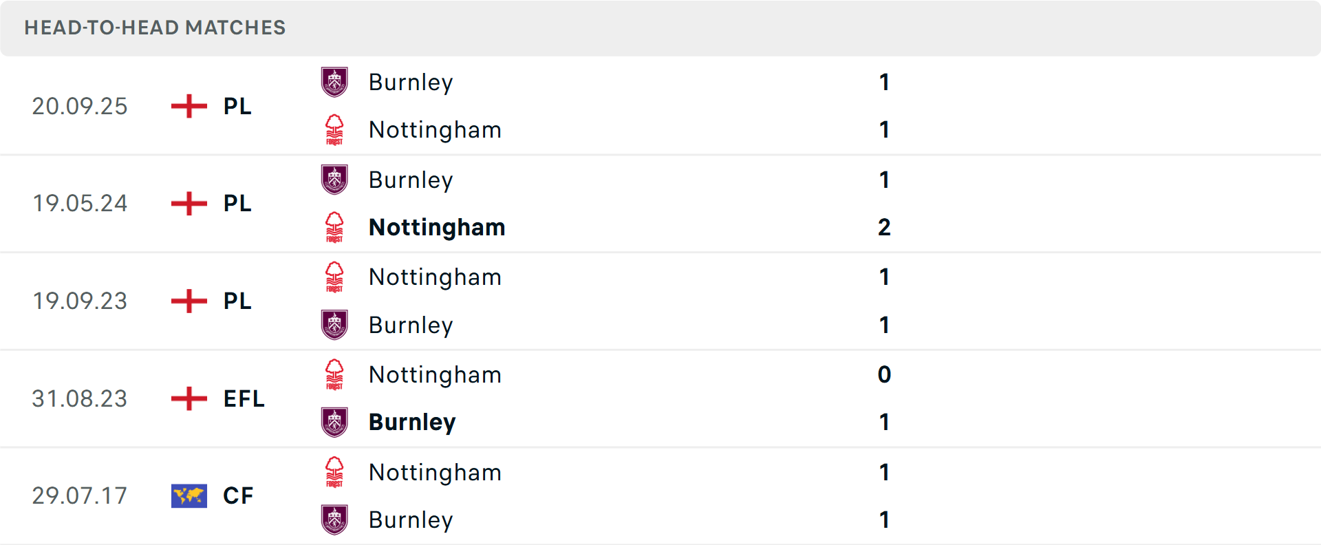 Lịch sử đối đầu Nottingham vs Burnley