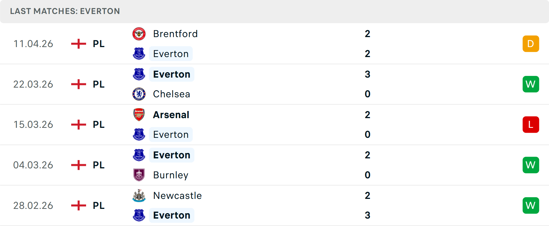 Phong độ Everton 5 trận gần nhất Phong độ Everton 5 trận gần nhất