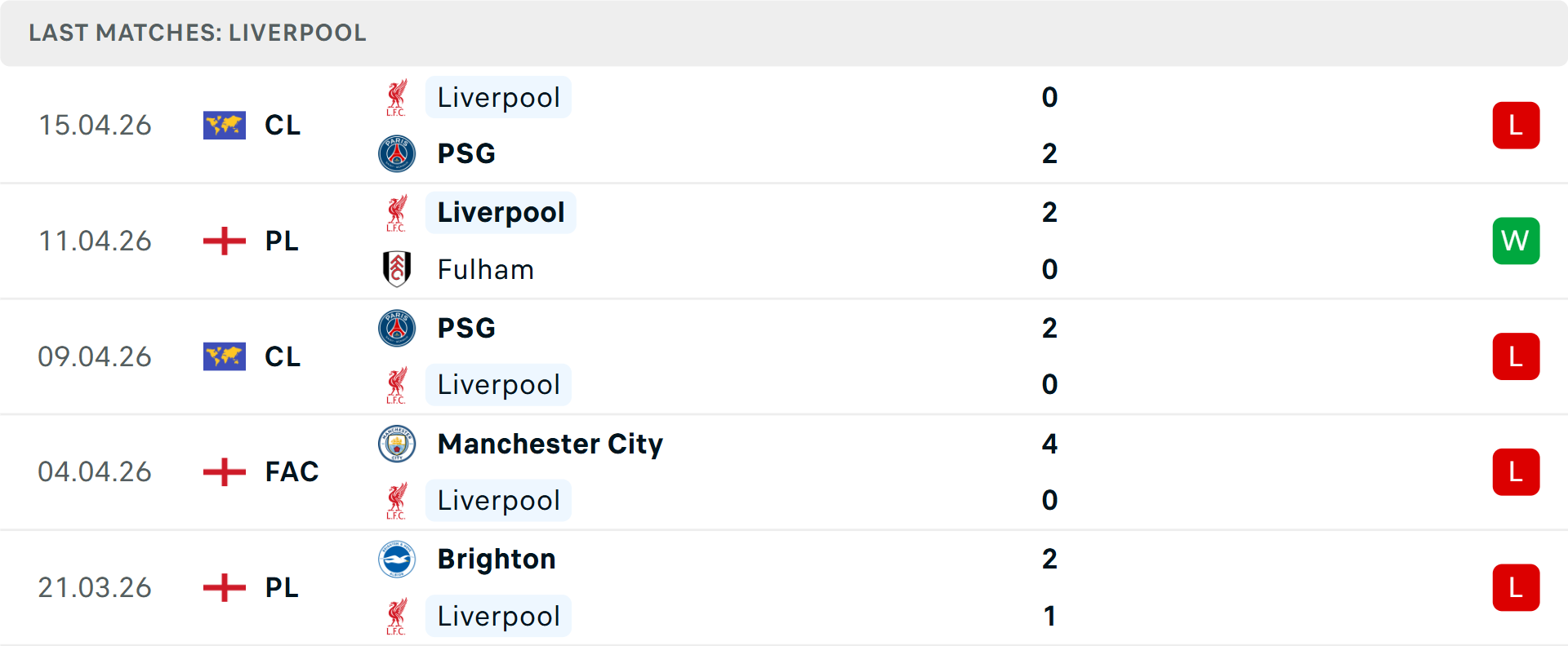 Phong độ Liverpool 5 trận gần nhất Phong độ Liverpool 5 trận gần nhất