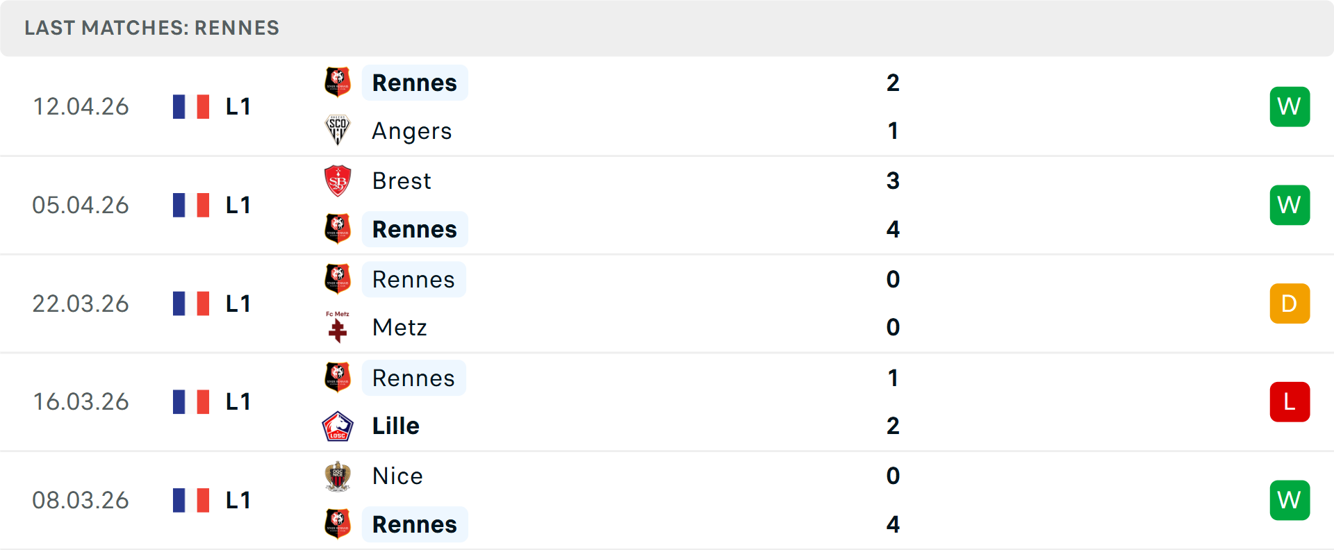 Phong độ Rennes 5 trận gần nhất Phong độ Rennes 5 trận gần nhất