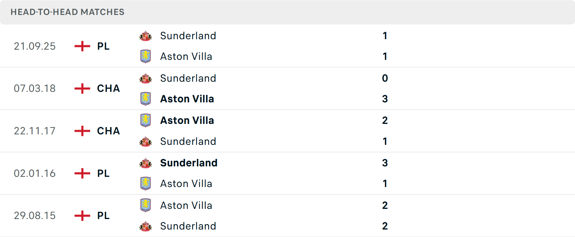 Lịch sử đối đầu Aston Villa vs Sunderland