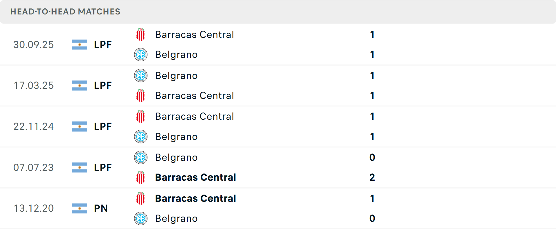 Lịch sử đối đầu Barracas Central vs Belgrano Lịch sử đối đầu Barracas Central vs Belgrano