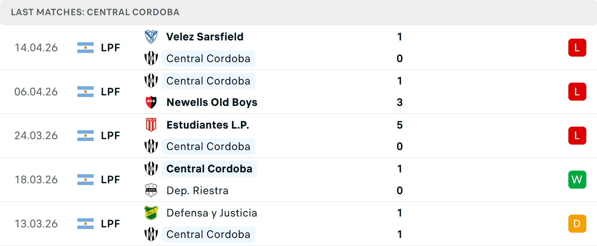 Phong độ Central Cordoba 5 trận gần nhất Phong độ Central Cordoba 5 trận gần nhất
