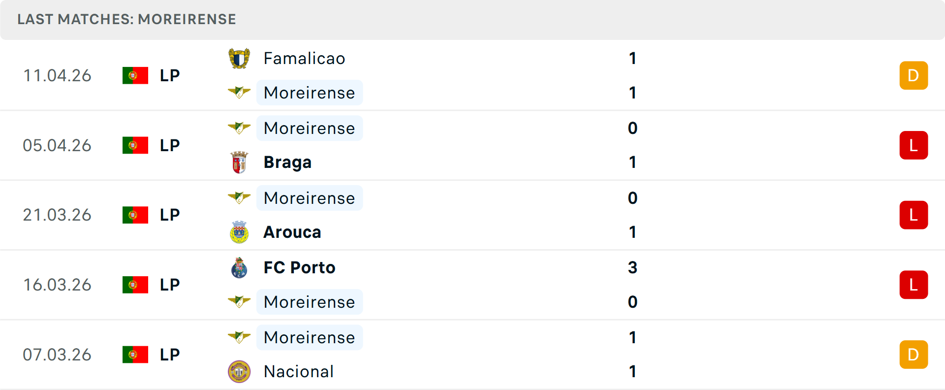 Phong độ Moreirense 5 trận gần nhất Phong độ Moreirense 5 trận gần nhất