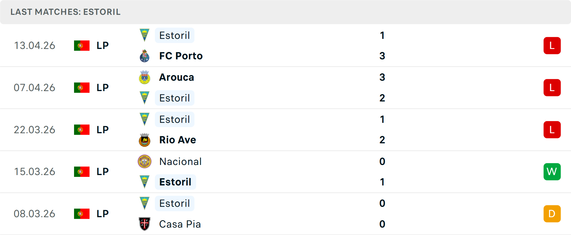 Lịch sử đối đầu Moreirense vs Estoril Praia Lịch sử đối đầu Moreirense vs Estoril Praia