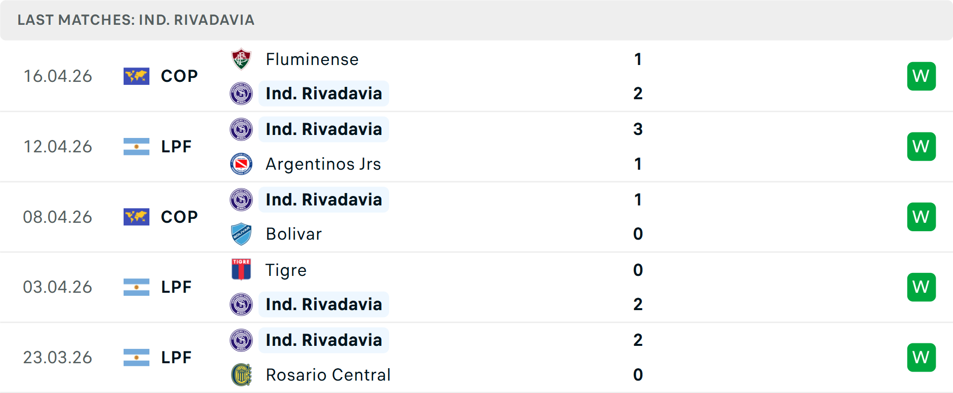 Phong độ Independiente Rivadavia 5 trận gần nhất Phong độ Independiente Rivadavia 5 trận gần nhất