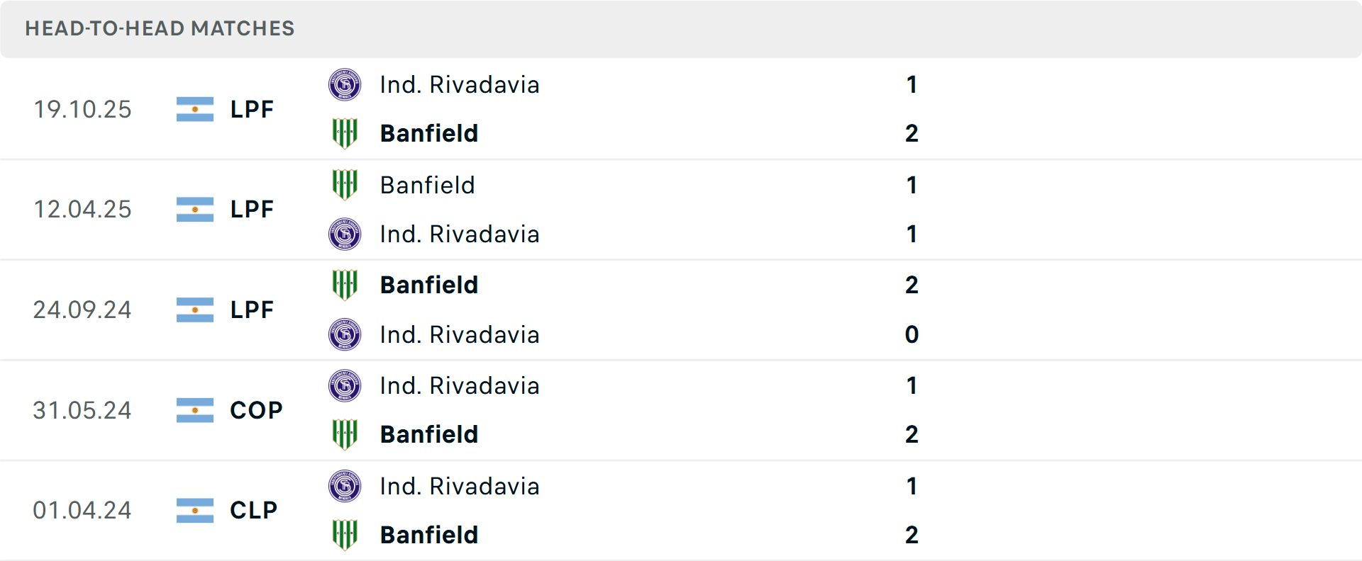 Lịch sử đối đầu Banfield vs Independiente Rivadavia Lịch sử đối đầu Banfield vs Independiente Rivadavia