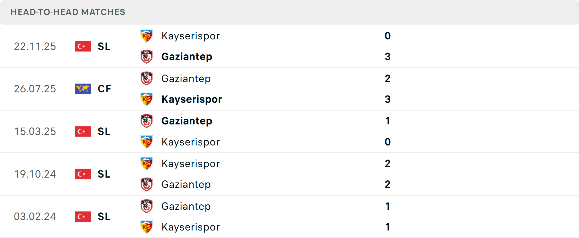 Lịch sử đối đầu Gaziantep vs Kayserispor Lịch sử đối đầu Gaziantep vs Kayserispor