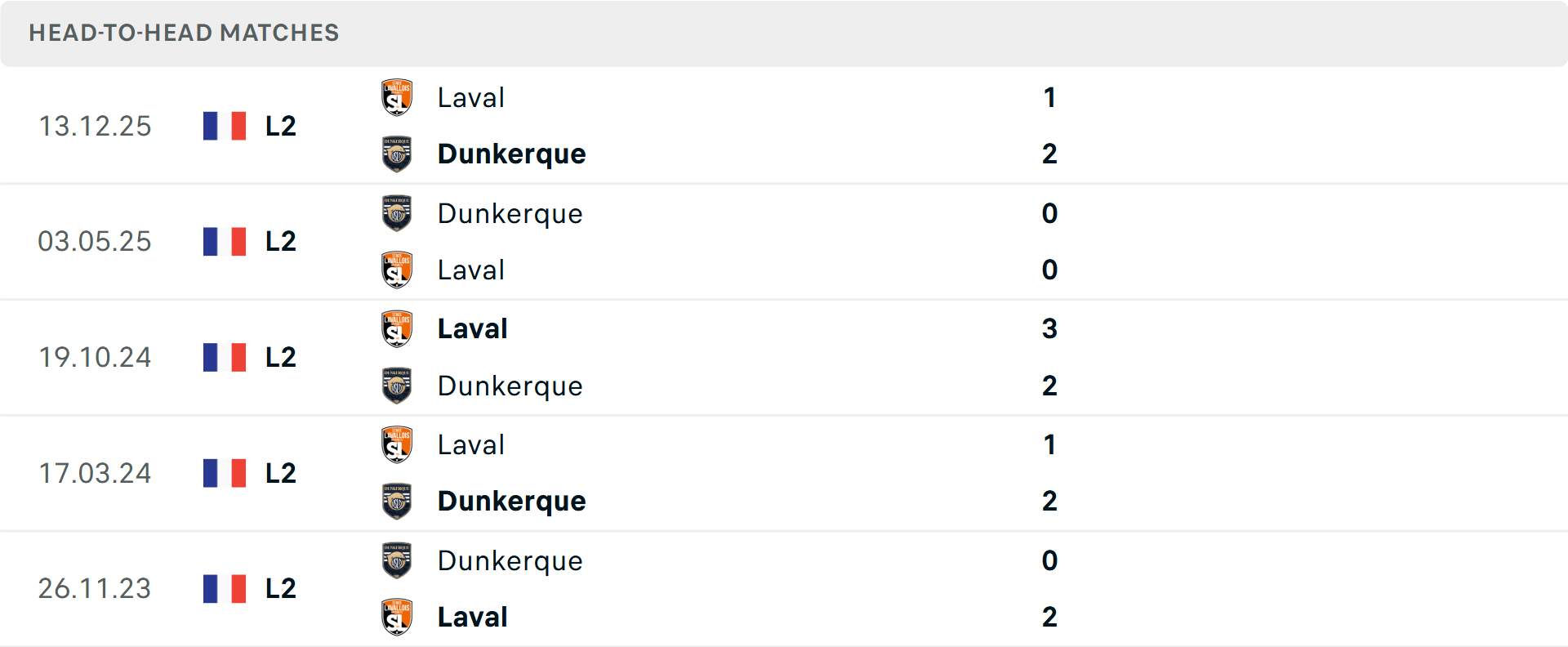 Lịch sử đối đầu Dunkerque vs Laval