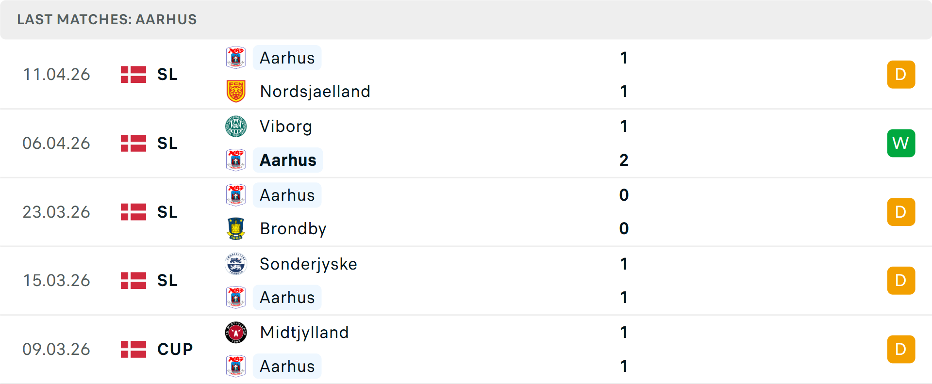 Phong độ Aarhus 5 trận gần nhất Phong độ Aarhus 5 trận gần nhất