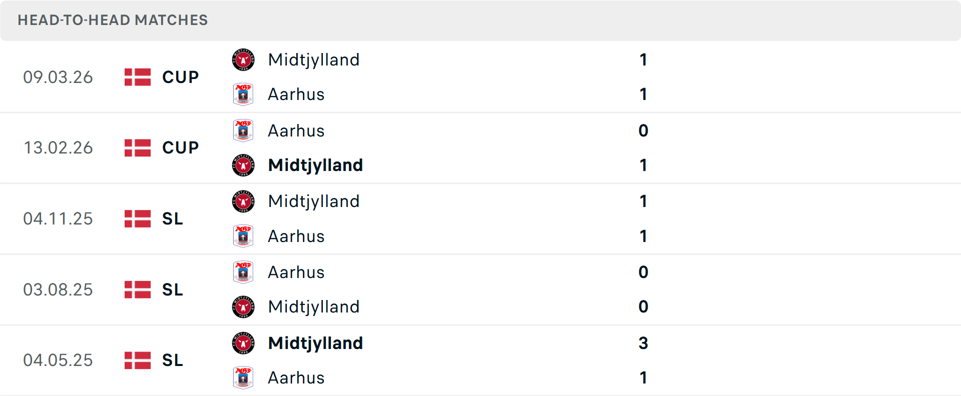 Lịch sử đối đầu Midtjylland vs Aarhus Lịch sử đối đầu Midtjylland vs Aarhus