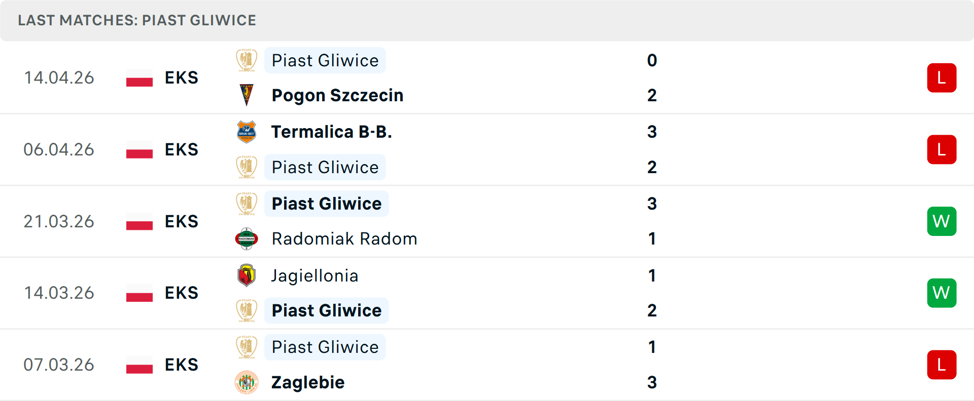 Phong độ Piast Gliwice 5 trận gần nhất Phong độ Piast Gliwice 5 trận gần nhất