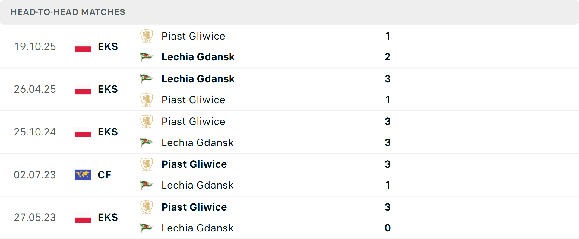 Lịch sử đối đầu Lechia Gdansk vs Piast Gliwice Lịch sử đối đầu Lechia Gdansk vs Piast Gliwice