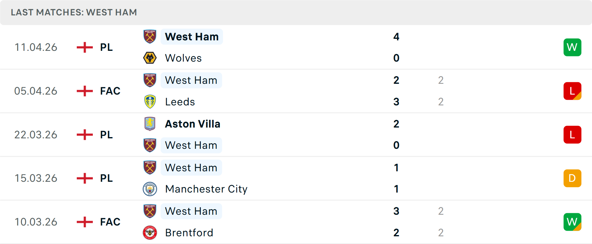 Phong độ West Ham 5 trận gần nhất Phong độ West Ham 5 trận gần nhất