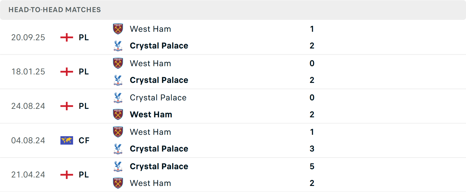 Lịch sử đối đầu Crystal Palace vs West Ham Lịch sử đối đầu Crystal Palace vs West Ham