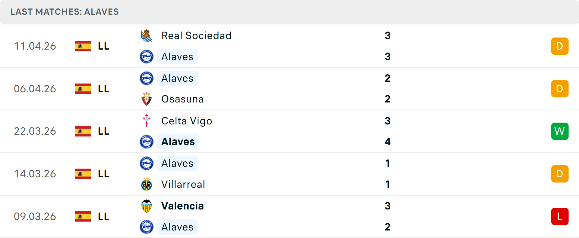 Phong độ Alaves 5 trận gần nhất Phong độ Alaves 5 trận gần nhất