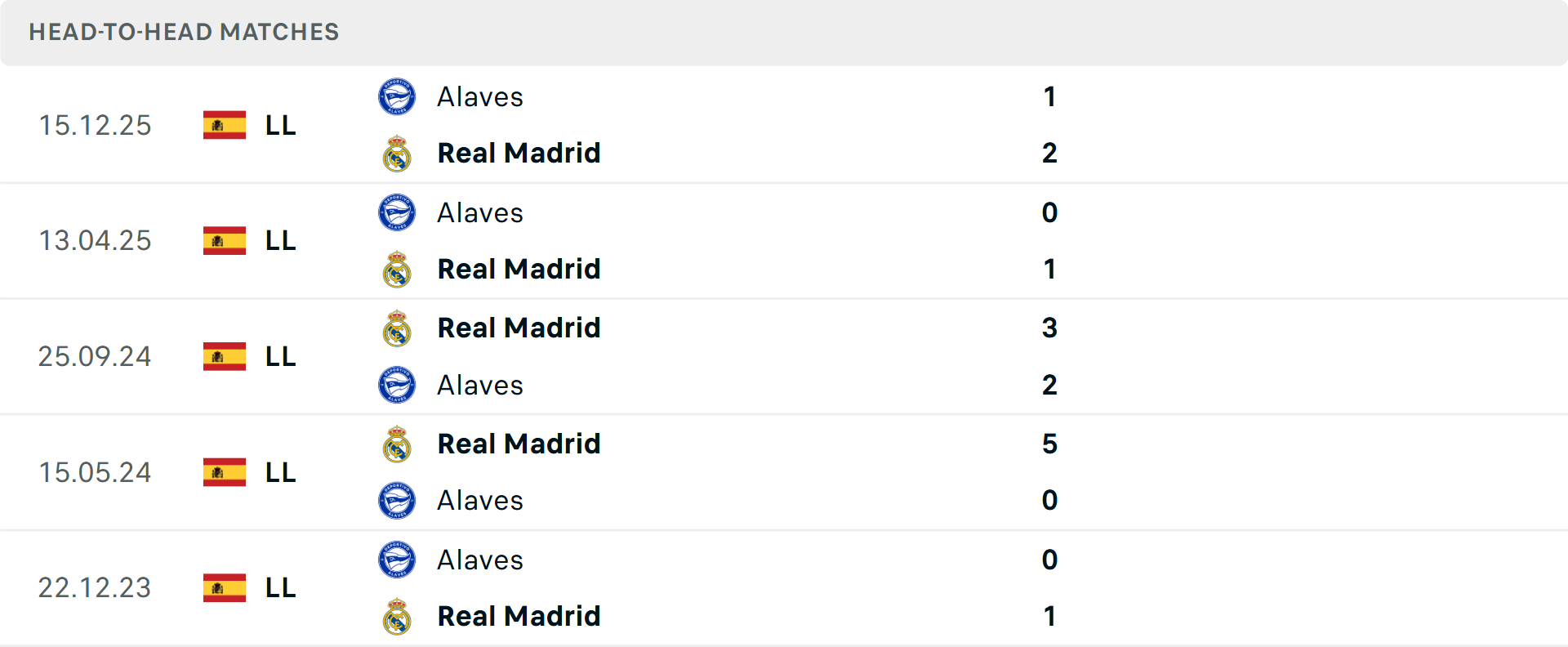 Lịch sử đối đầu Real Madrid vs Alaves Lịch sử đối đầu Real Madrid vs Alaves