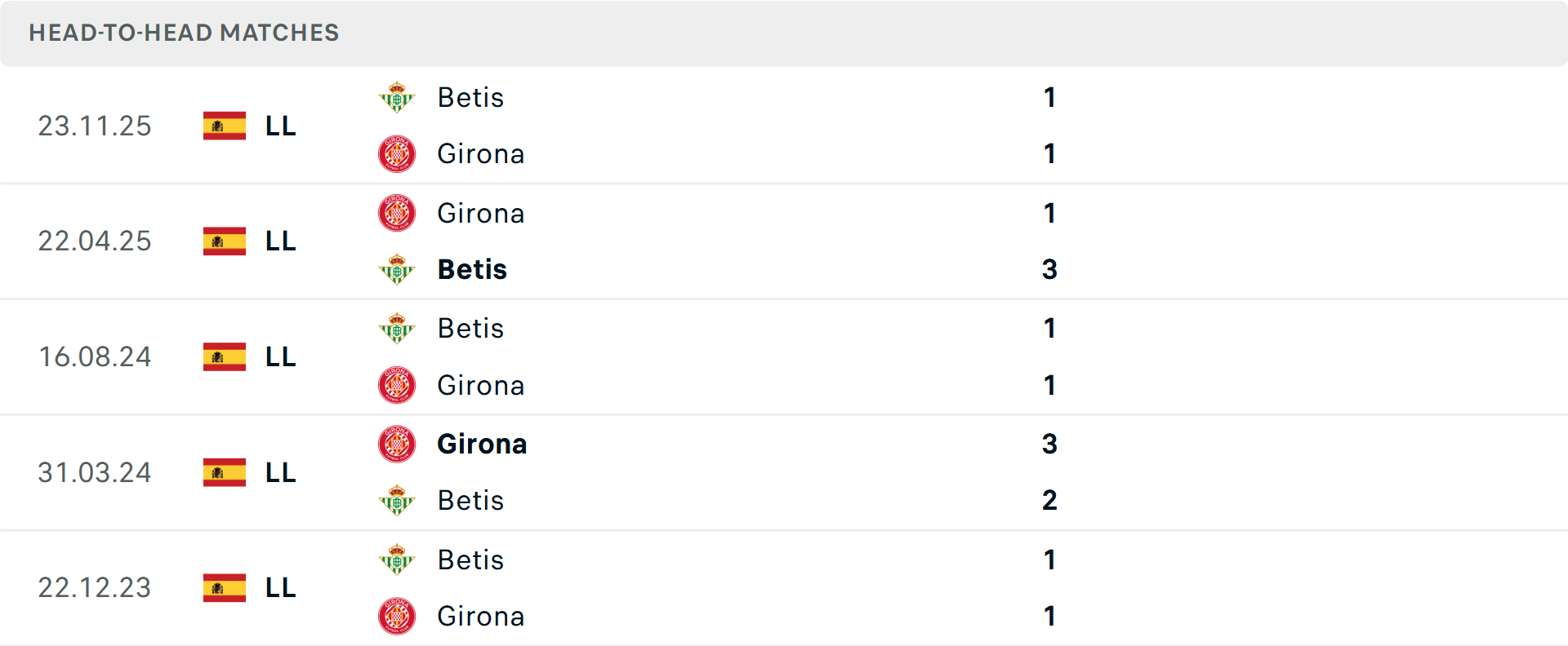 Lịch sử đối đầu Girona vs Real Betis Lịch sử đối đầu Girona vs Real Betis