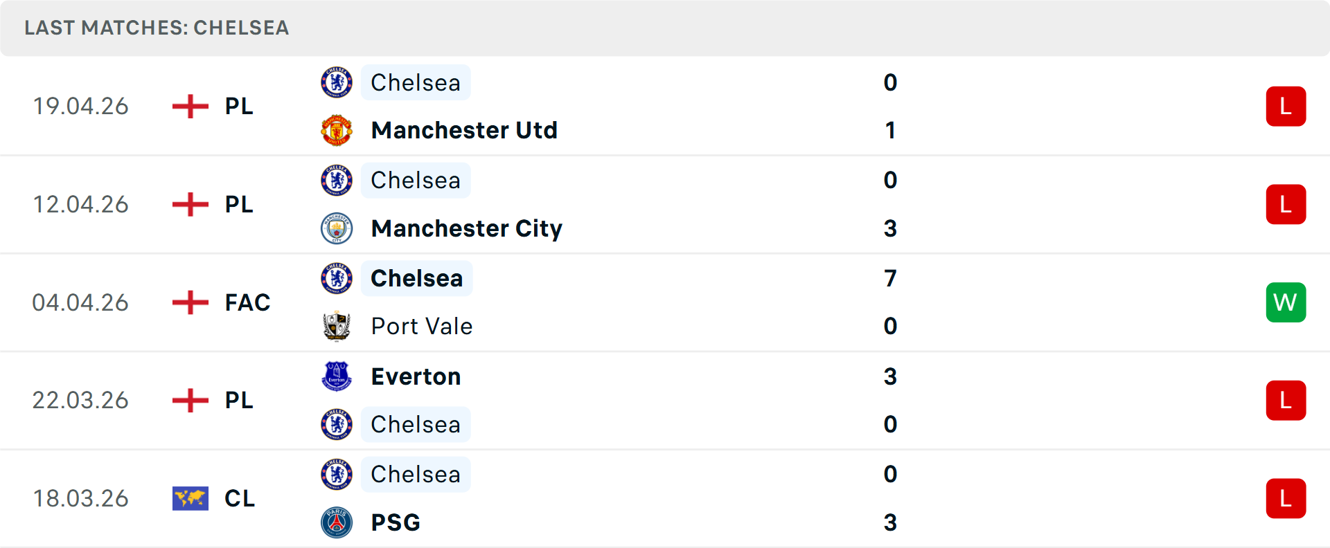Phong độ Chelsea 5 trận gần nhất Phong độ Chelsea 5 trận gần nhất