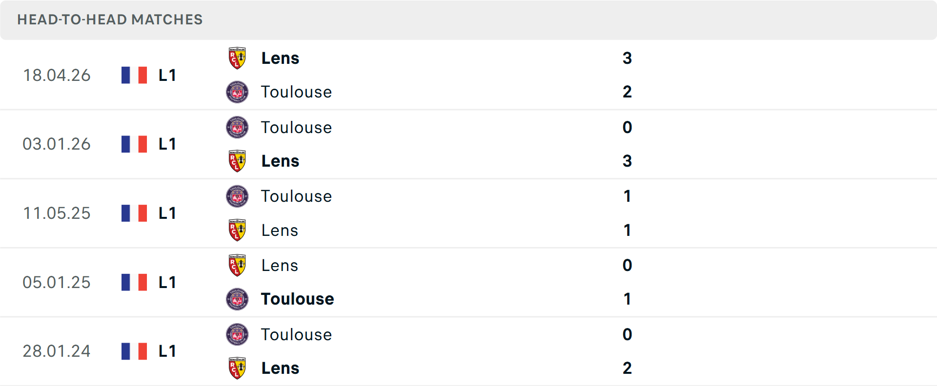 Lịch sử đối đầu Lens vs Toulouse Lịch sử đối đầu Lens vs Toulouse