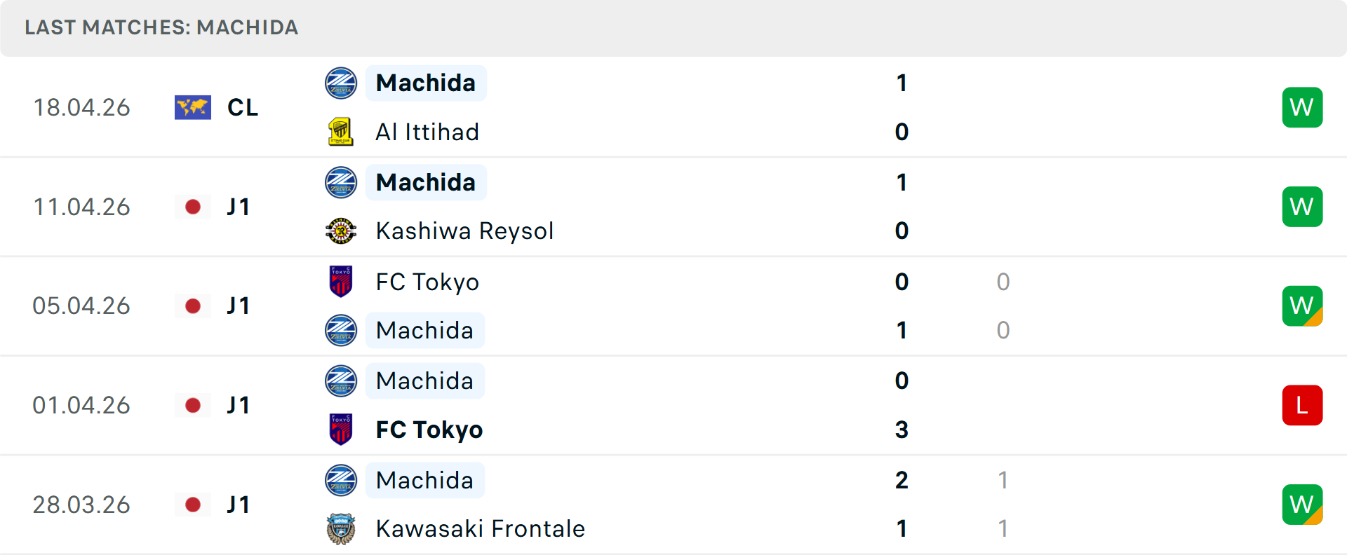 Phong độ Machida Zelvia 5 trận gần nhất Phong độ Machida Zelvia 5 trận gần nhất