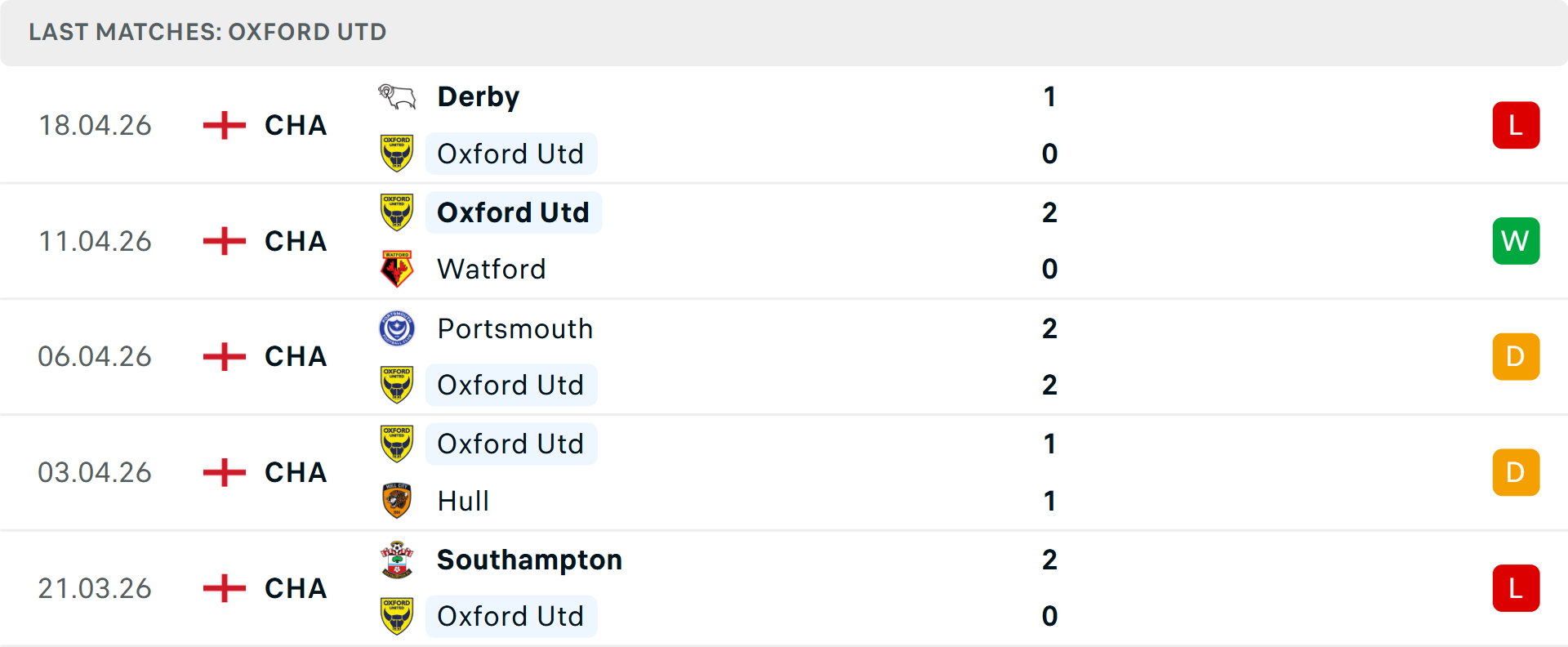 Phong độ Oxford United 5 trận gần nhất Phong độ Oxford United 5 trận gần nhất