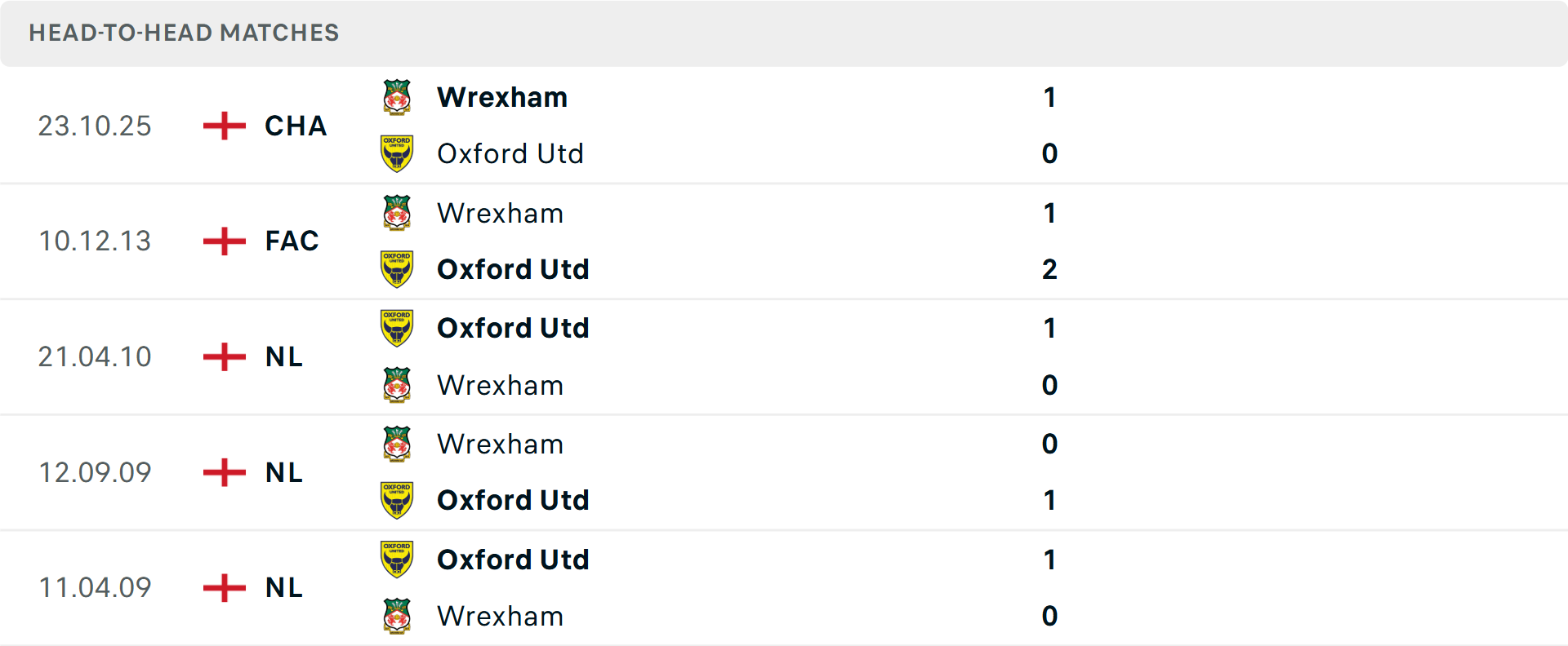 Lịch sử đối đầu Oxford United vs Wrexham Lịch sử đối đầu Oxford United vs Wrexham