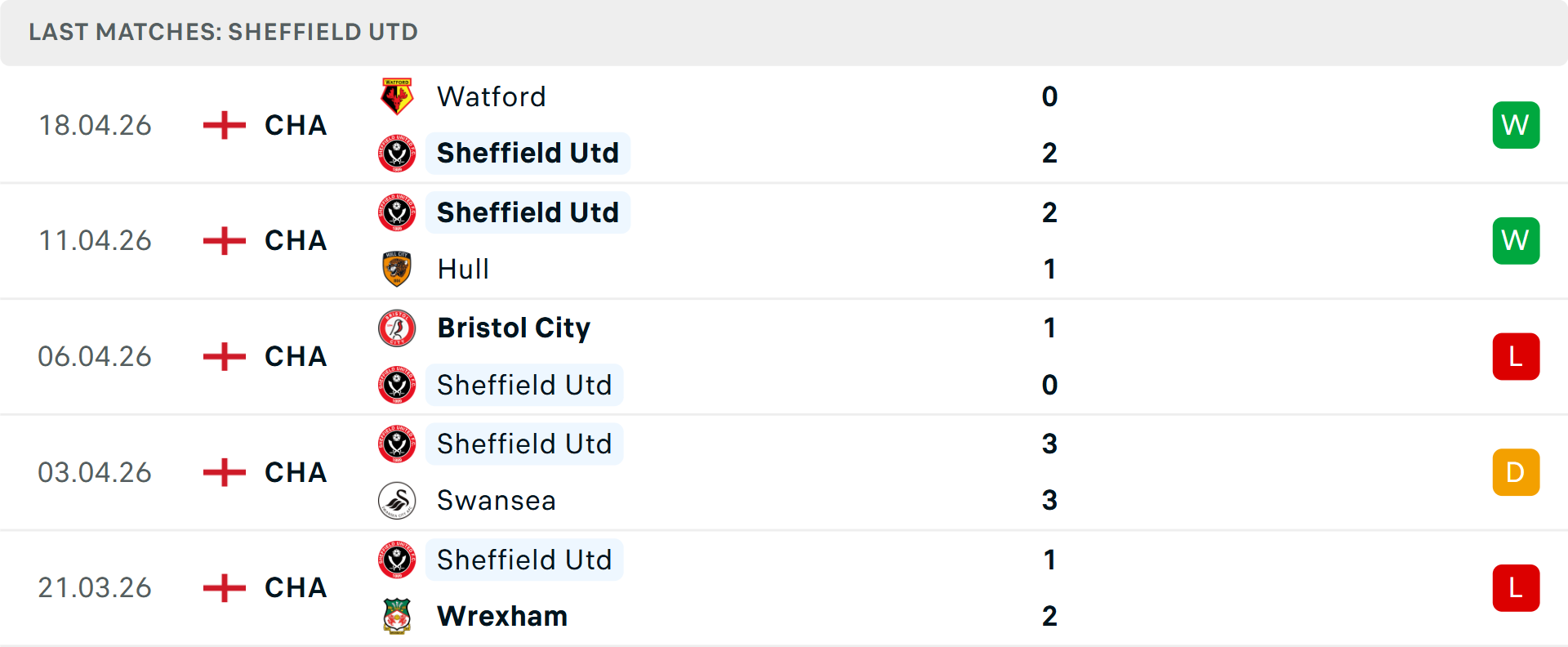 Phong độ Sheffield United 5 trận gần nhất Phong độ Sheffield United 5 trận gần nhất