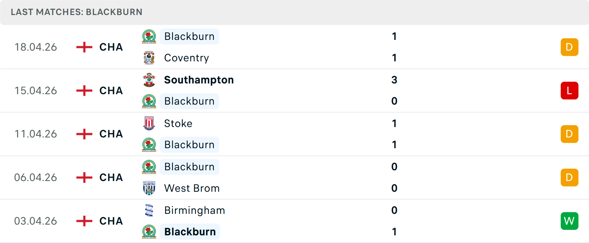 Phong độ Blackburn Rovers 5 trận gần nhất Phong độ Blackburn Rovers 5 trận gần nhất
