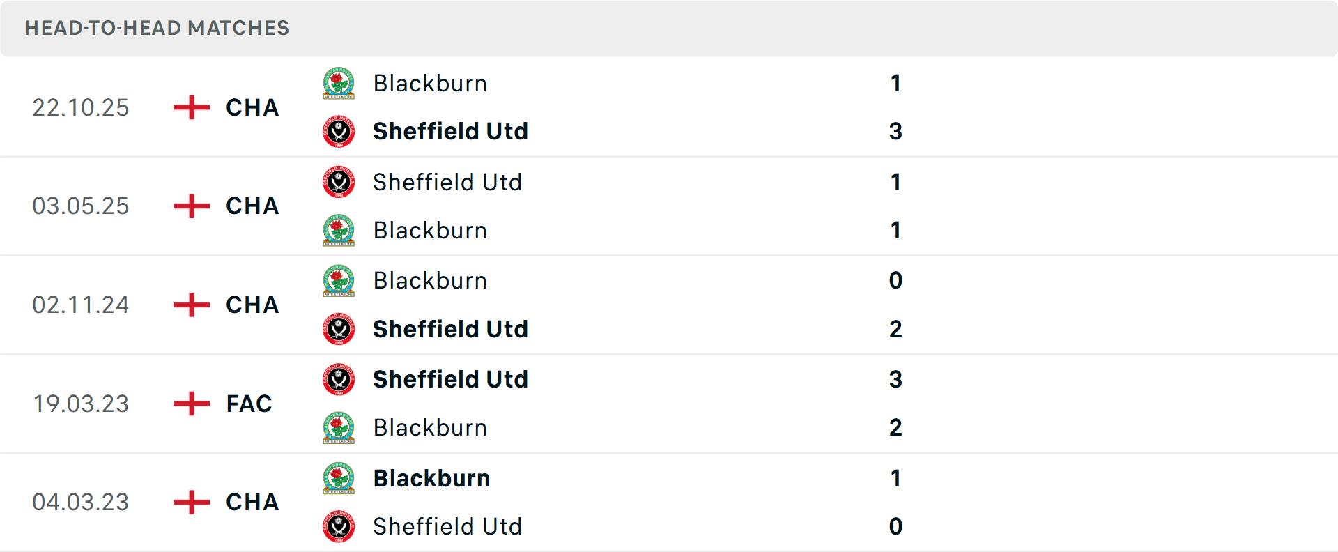 Lịch sử đối đầu Sheffield United vs Blackburn Rovers Lịch sử đối đầu Sheffield United vs Blackburn Rovers