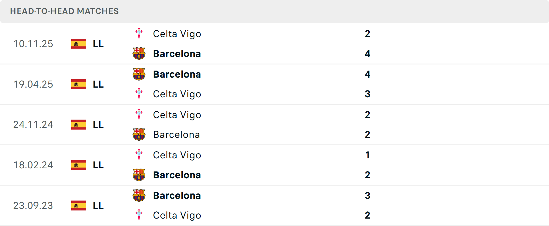 Lịch sử đối đầu Barcelona vs Celta Vigo