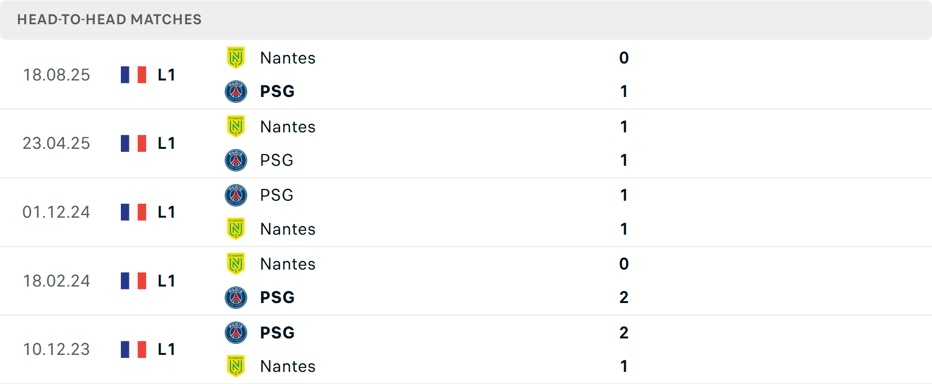 Lịch sử đối đầu PSG vs Nantes Lịch sử đối đầu PSG vs Nantes