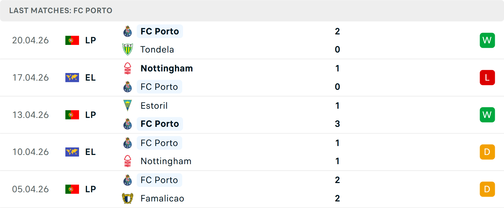 Phong độ Porto 5 trận gần nhất Phong độ Porto 5 trận gần nhất