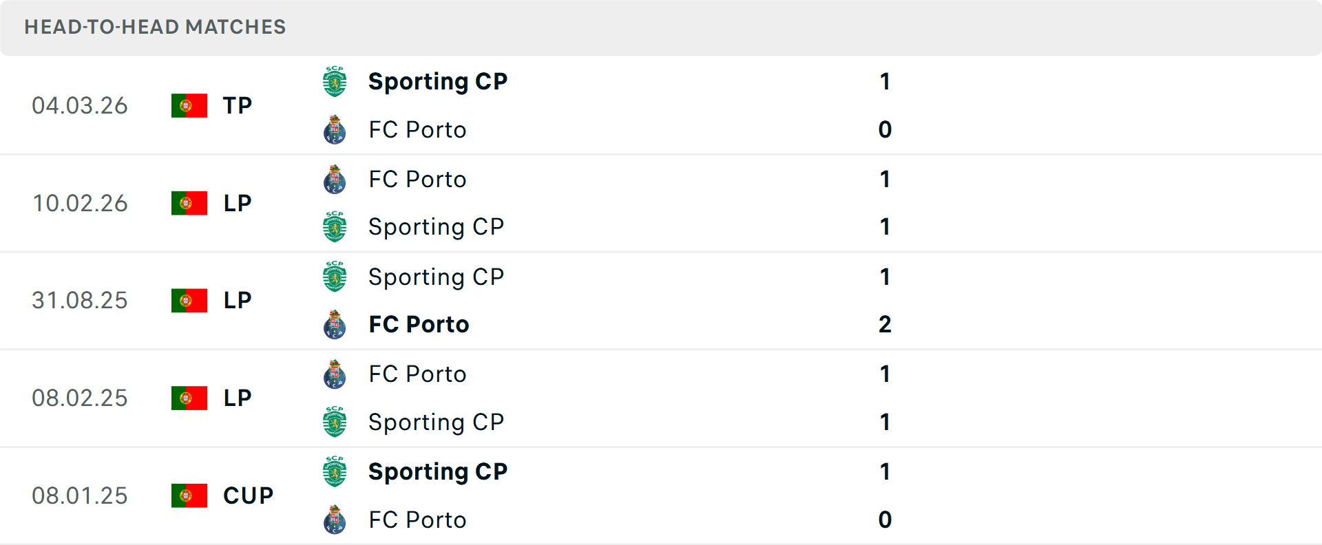 Lịch sử đối đầu Porto vs Sporting Lisbon Lịch sử đối đầu Porto vs Sporting Lisbon