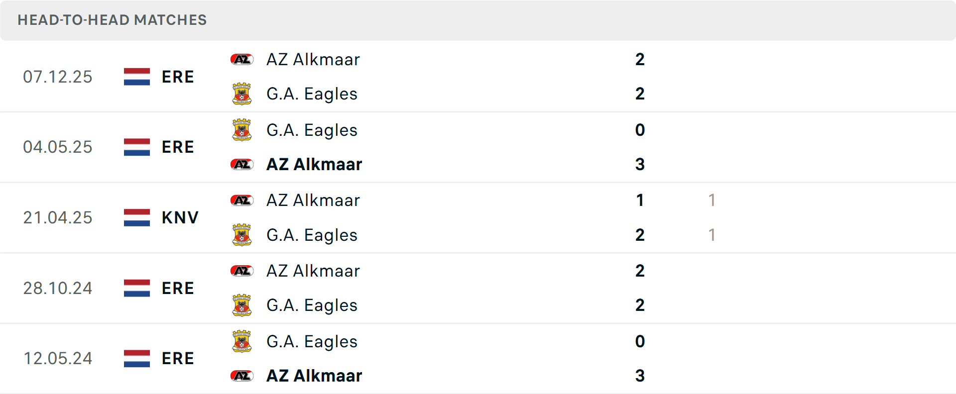 Lịch sử đối đầu Go Ahead Eagles vs AZ Alkmaar