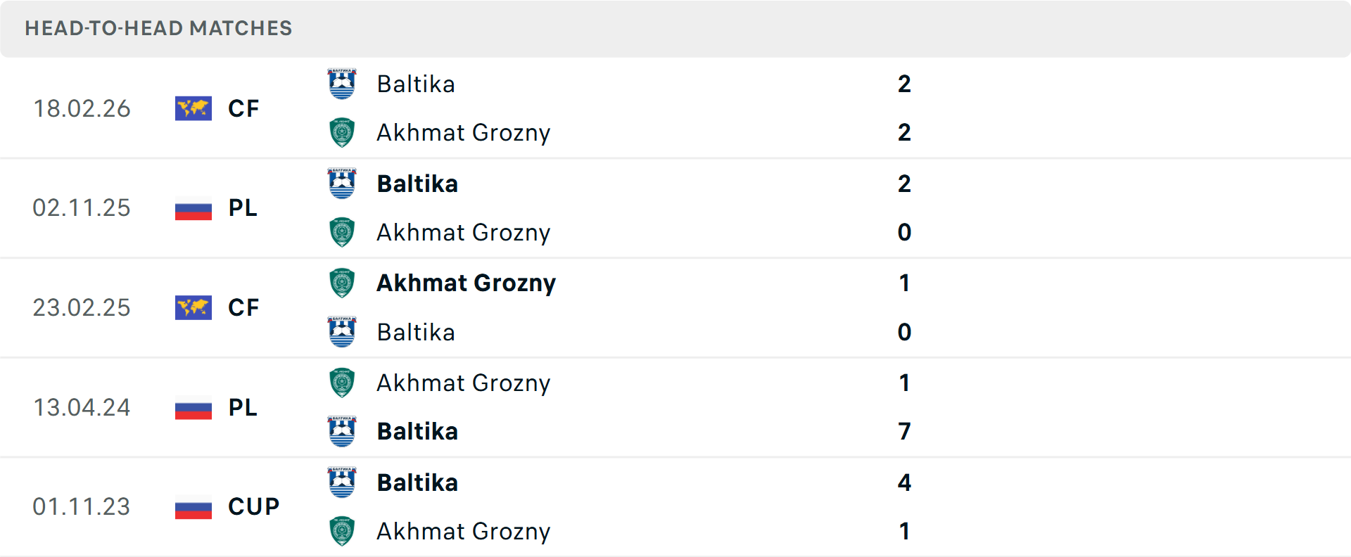 Lịch sử đối đầu Akhmat Grozny vs Baltika Kaliningrad Lịch sử đối đầu Akhmat Grozny vs Baltika Kaliningrad