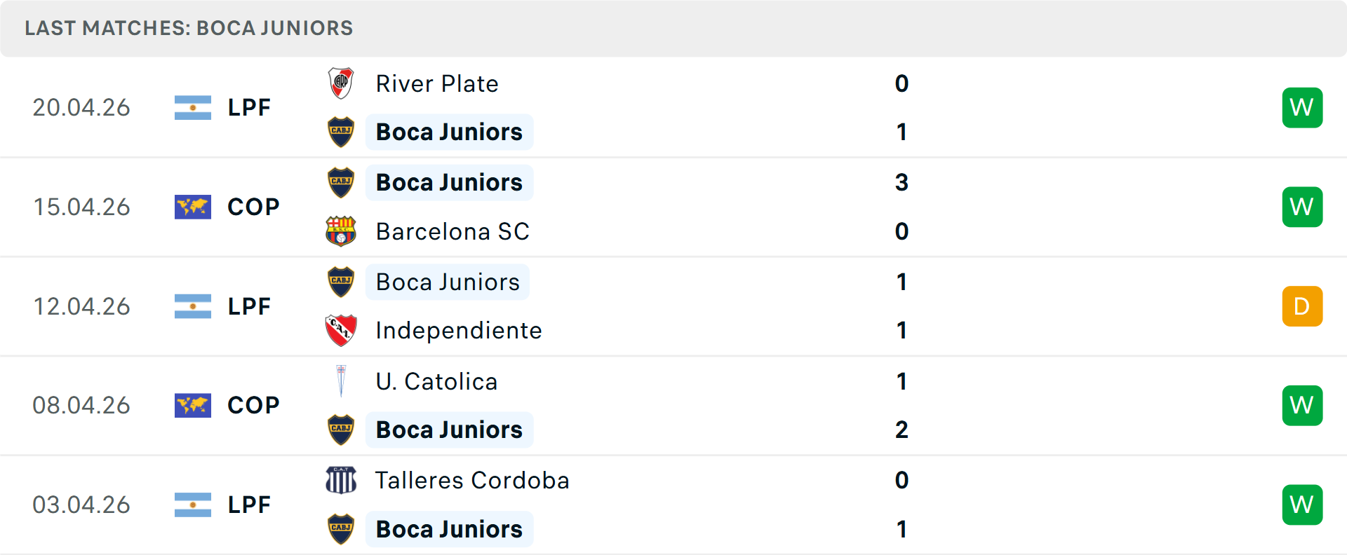 Phong độ Boca Juniors 5 trận gần nhất Phong độ Boca Juniors 5 trận gần nhất