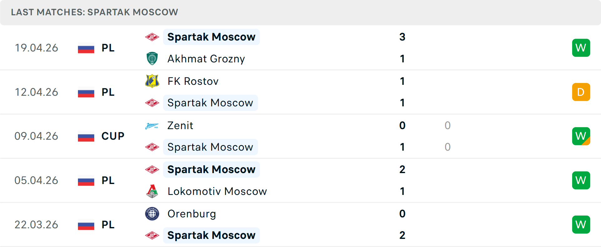 Phong độ Spartak Moscow 5 trận gần nhất Phong độ Spartak Moscow 5 trận gần nhất