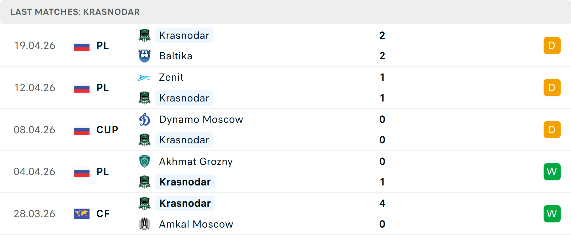 Phong độ Krasnodar 5 trận gần nhất Phong độ Krasnodar 5 trận gần nhất