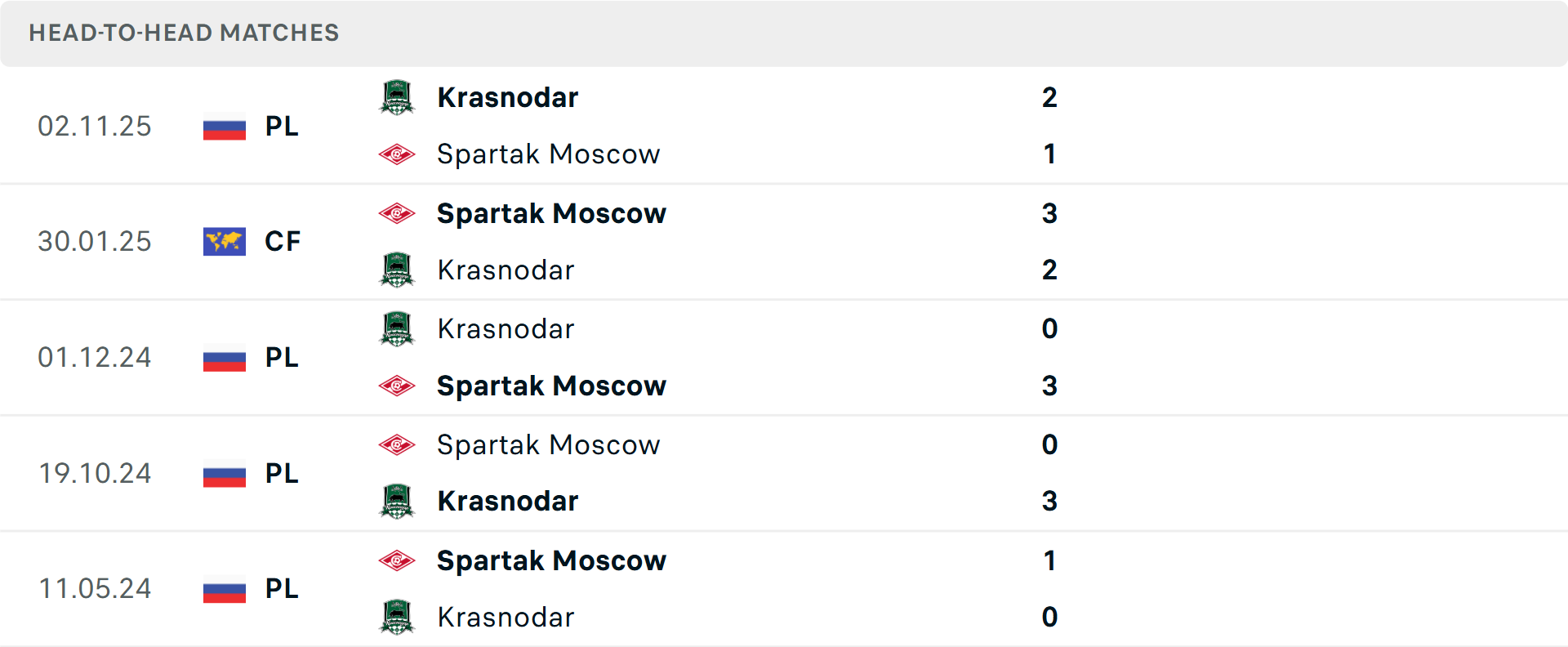 Lịch sử đối đầu Spartak Moscow vs Krasnodar Lịch sử đối đầu Spartak Moscow vs Krasnodar