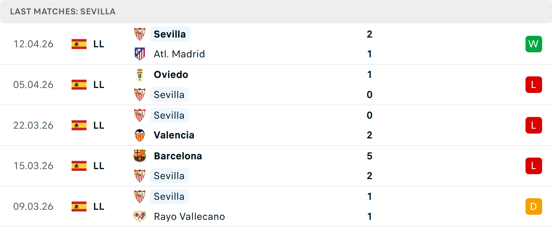 Phong độ Sevilla 5 trận gần nhất Phong độ Sevilla 5 trận gần nhất