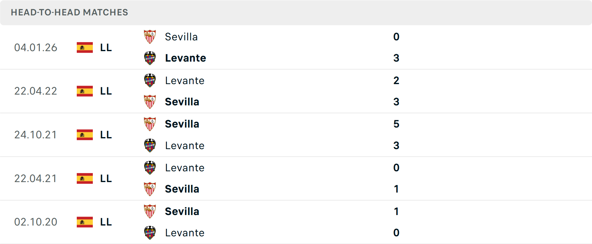 Lịch sử đối đầu Levante vs Sevilla Lịch sử đối đầu Levante vs Sevilla