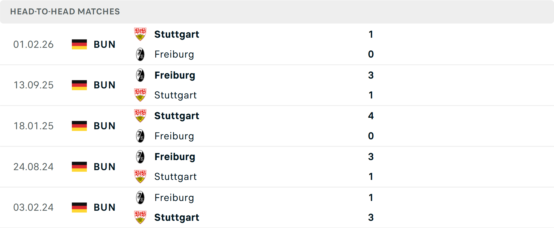 Lịch sử đối đầu Stuttgart vs Freiburg