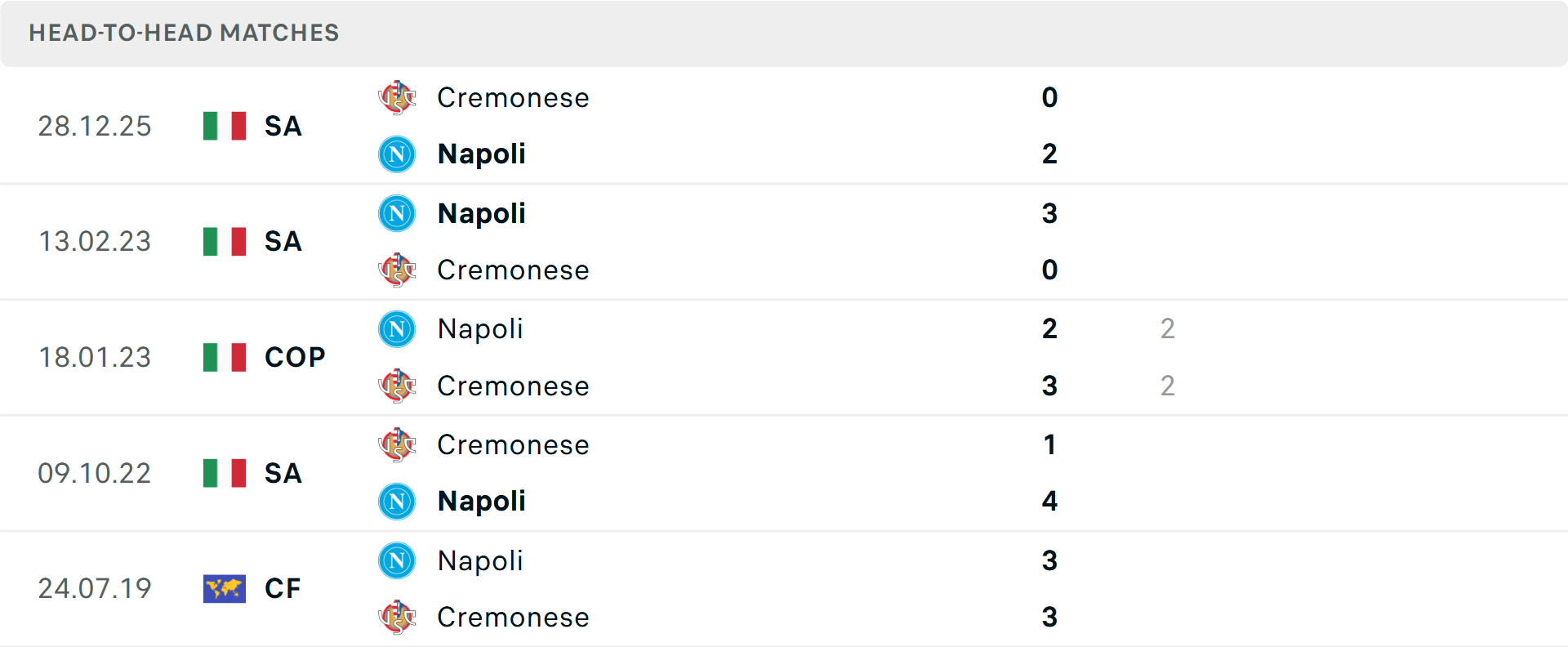 Lịch sử đối đầu Napoli vs Cremonese Lịch sử đối đầu Napoli vs Cremonese